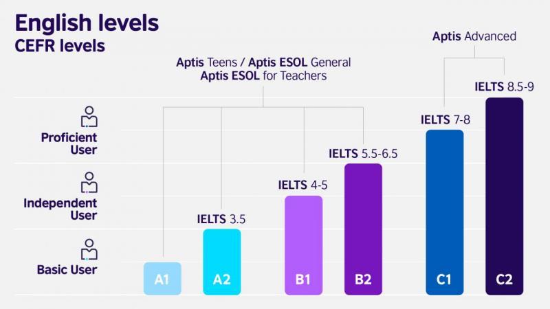 Corrispondenza dettagliata livelli IELTS